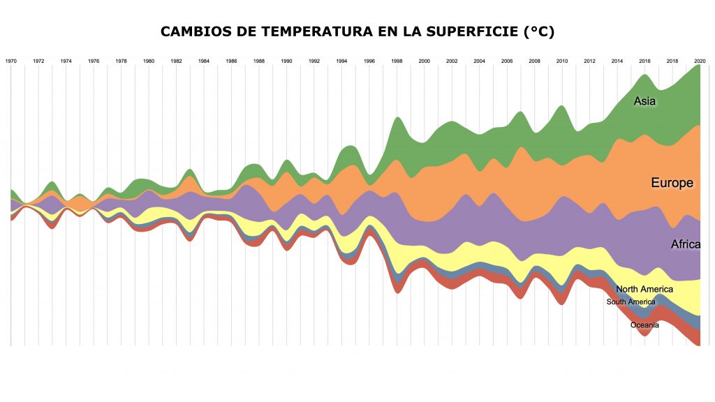 Gráfico con cambios de temperatura en la superficie terrestre.