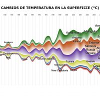 Gráfico con cambios de temperatura en la superficie terrestre.