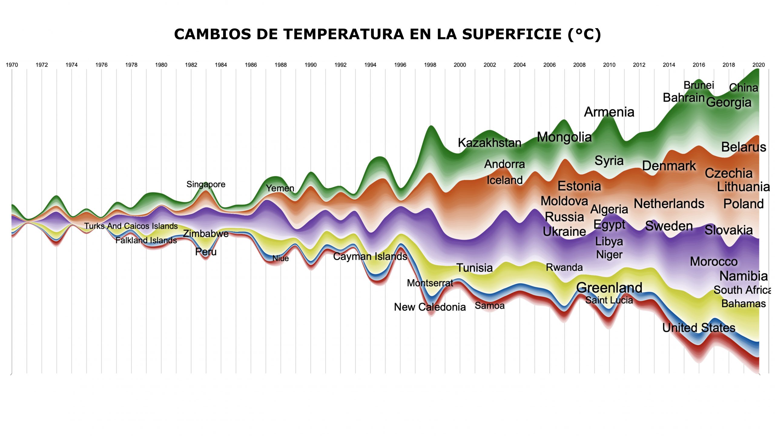 Visualización cambio en la temperatura