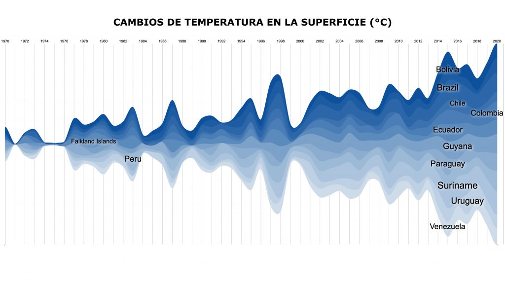 Gráfico con cambios de temperatura en la superficie terrestre.